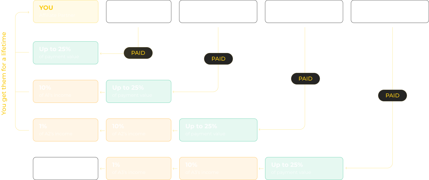 تحصل عليهم مدى الحياة