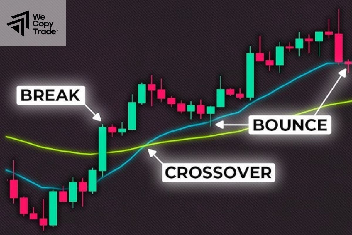 Comparing Fibonacci vs Moving Average