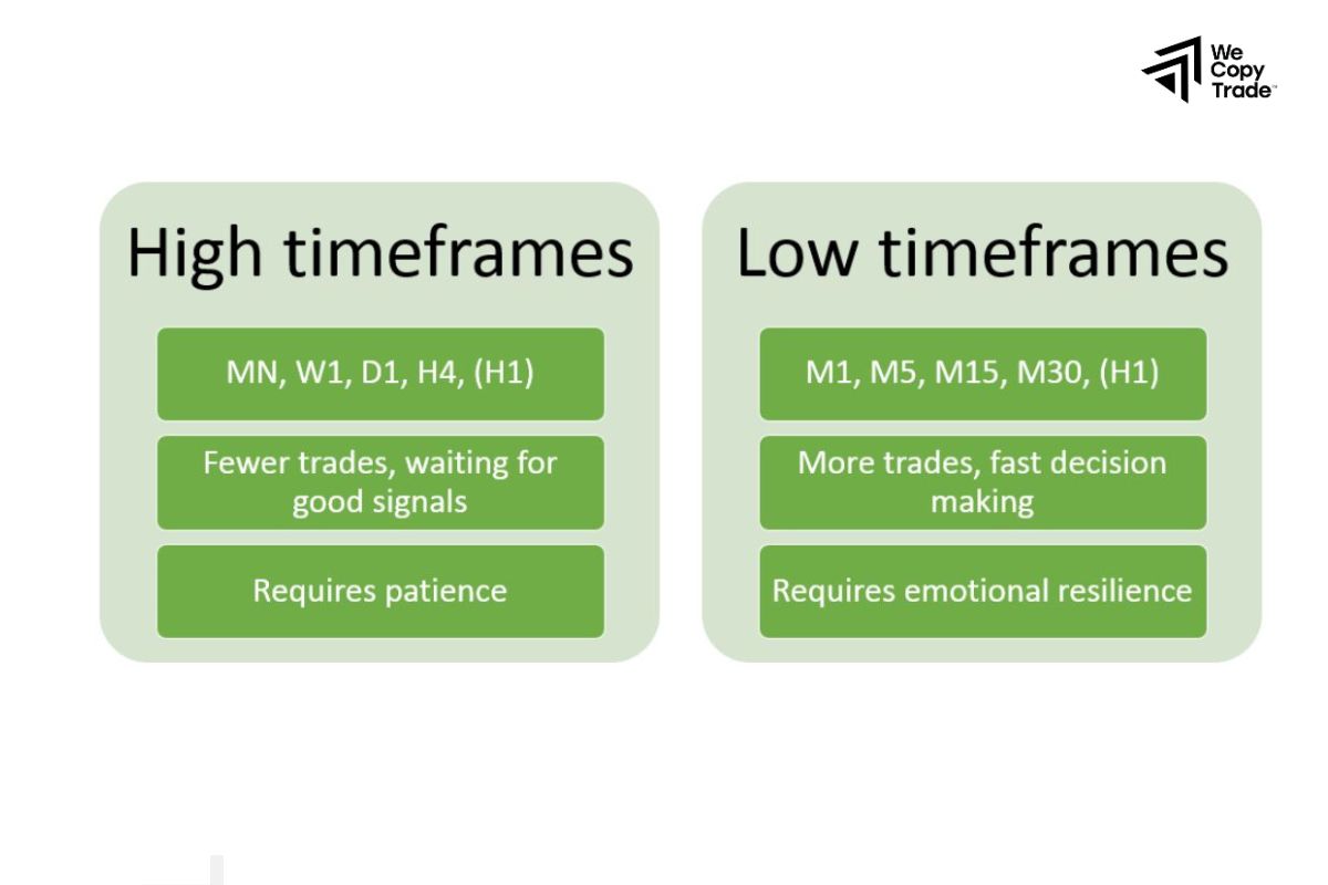 Comparing short-term and long-term timeframes
