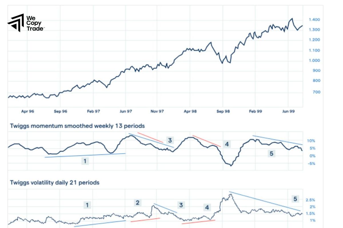 Comparing Volatility Indicators vs. Trend Indicators