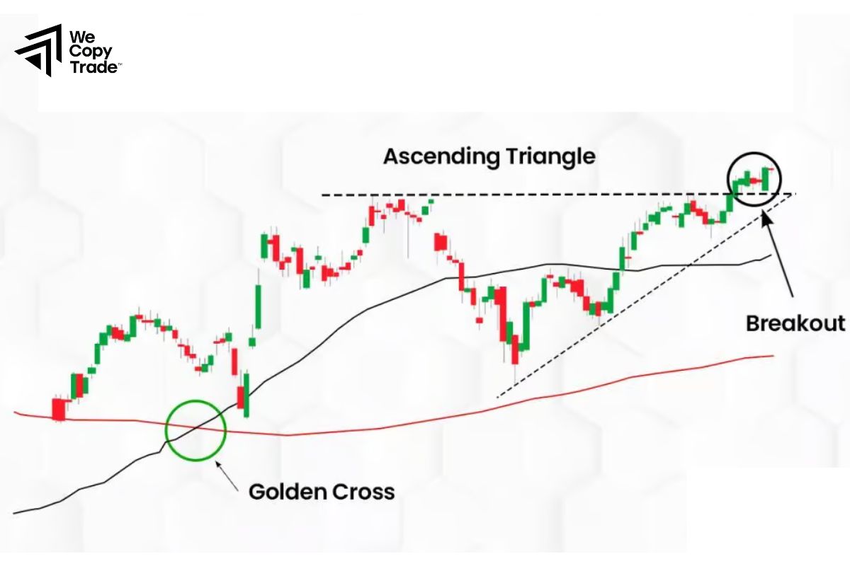 Components of an Ascending Triangle