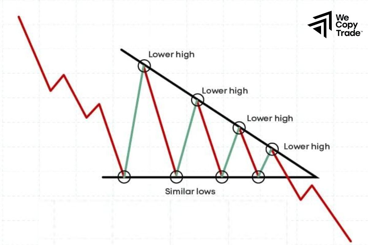 Descending Triangle Pattern