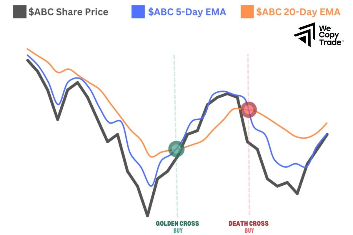 Exponential Moving Average