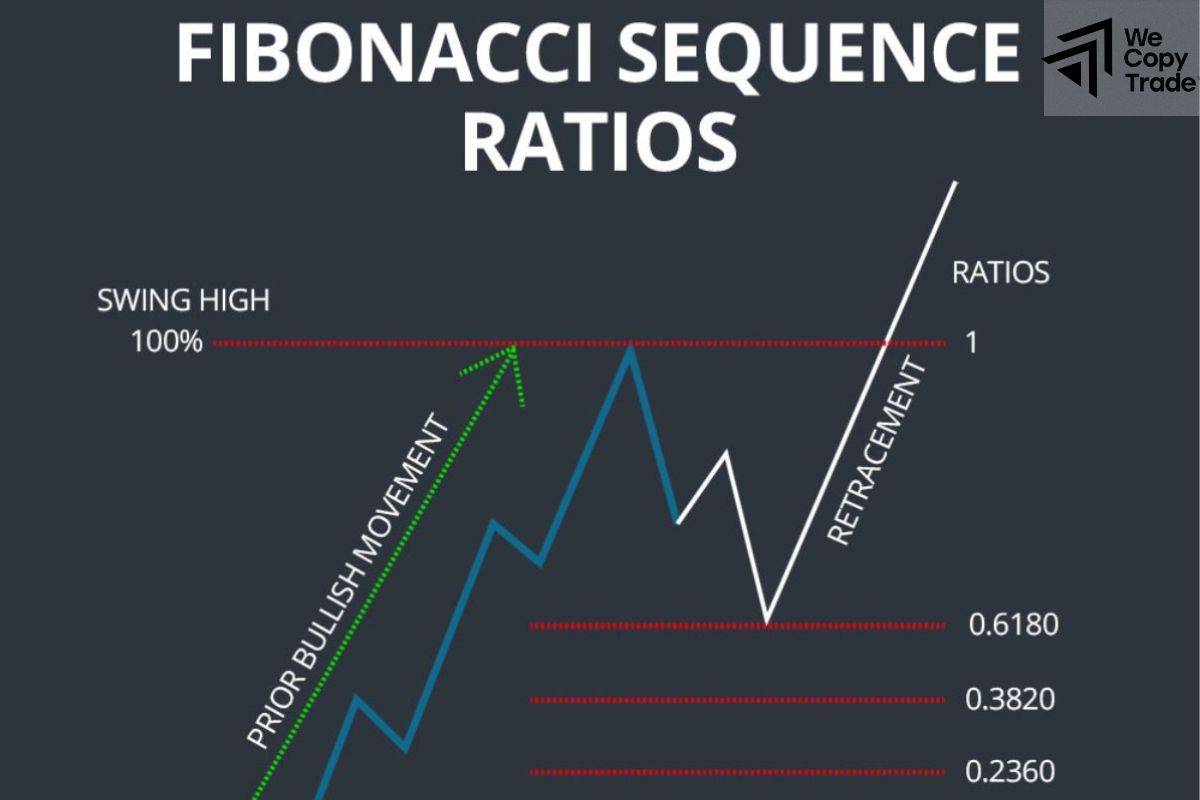 Fibonacci Ratios