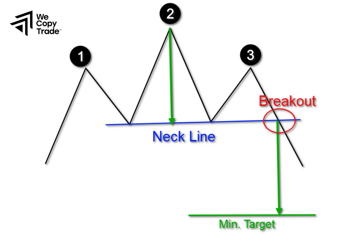 Head and Shoulders Pattern