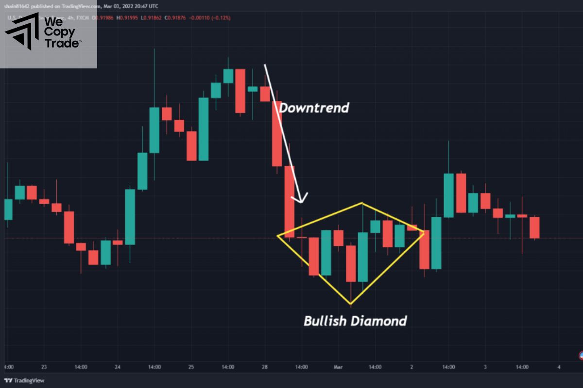 How can a Diamond Chart be used in conjunction with other technical analysis indicators?