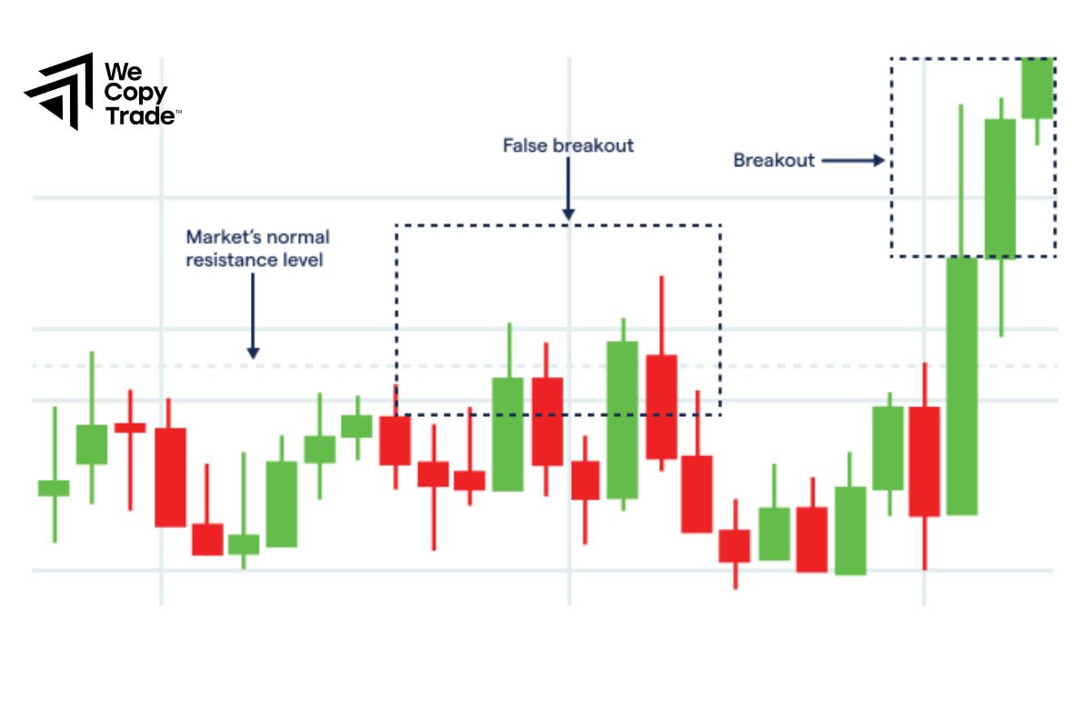 How to avoid a false breakout