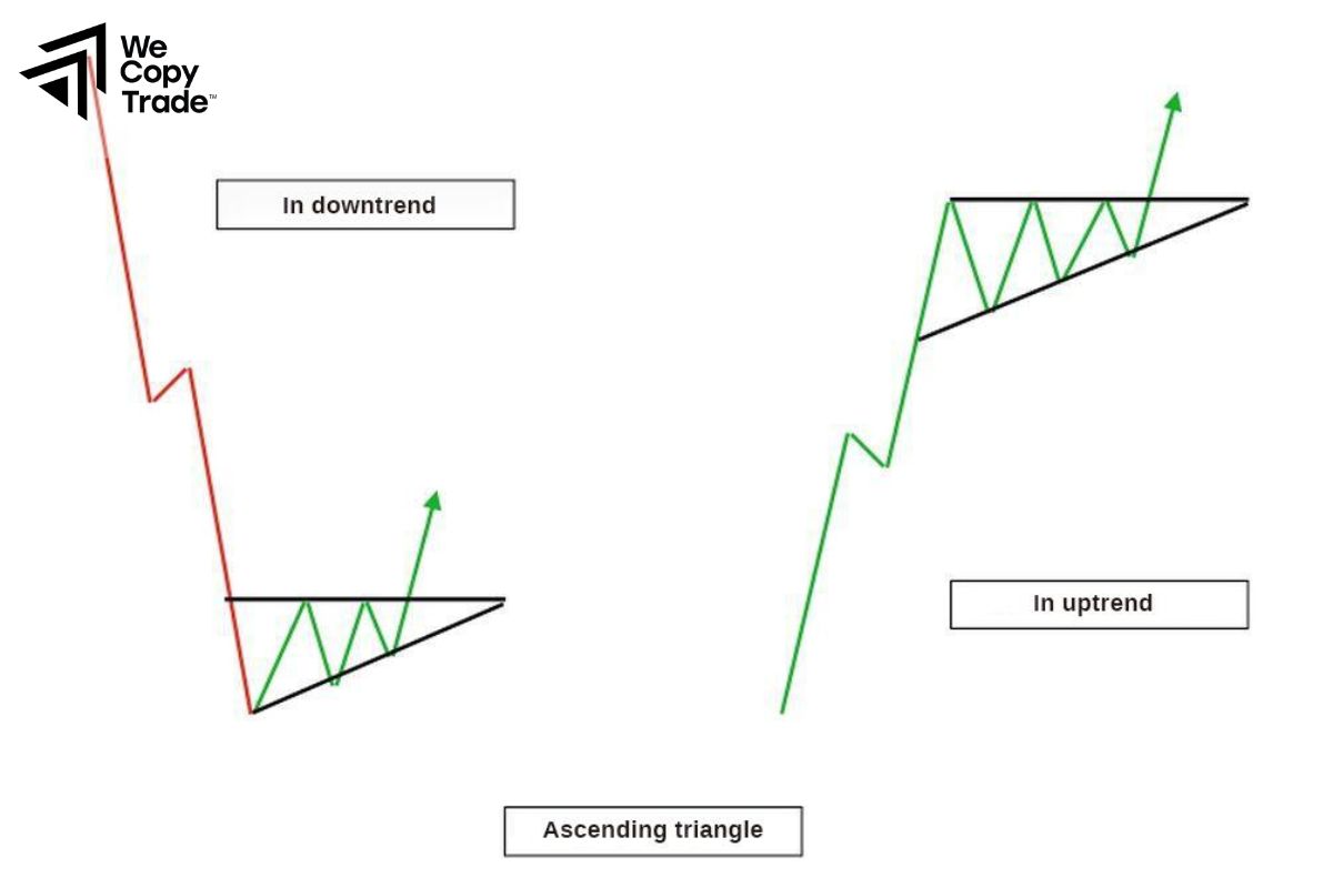 How to Trade an Ascending Triangle Most Effectively