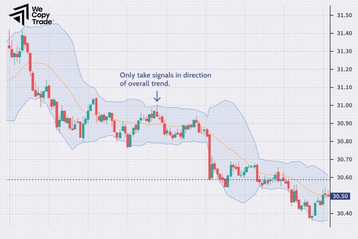 How to use Bollinger Bands effectively