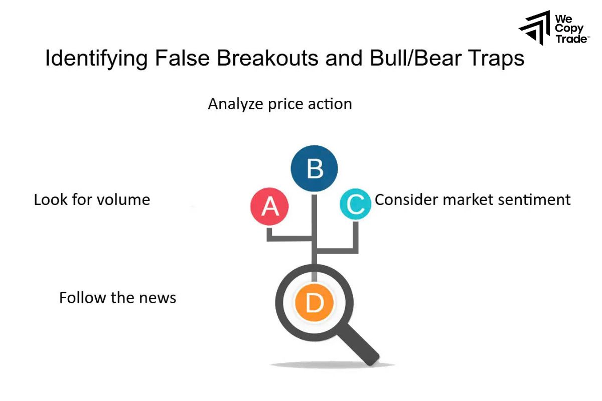 Using Technical Analysis to Identify False Breakouts