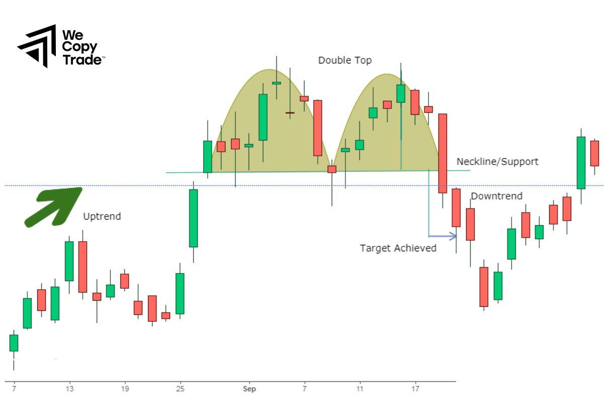 Identifying Double Tops and Bottoms
