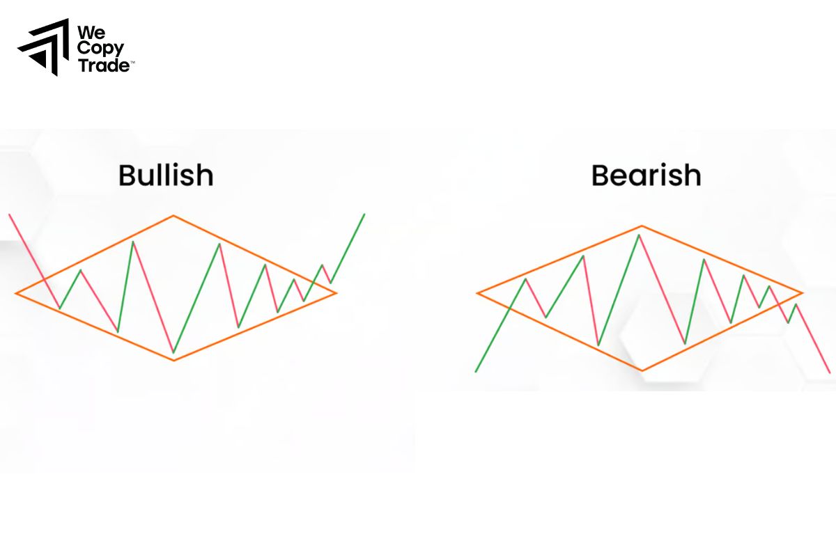 Is a Diamond Chart Bearish?