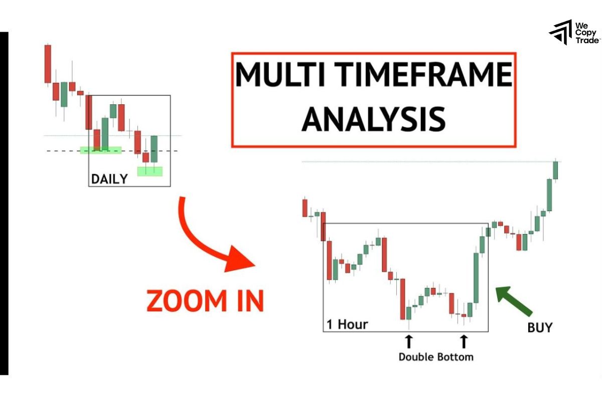 Multi-Timeframe Analysis
