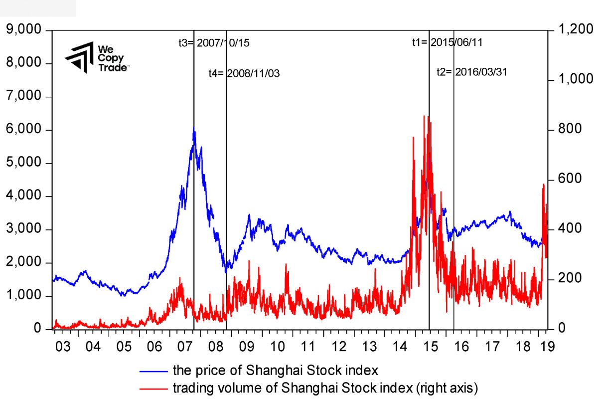 The relationship between price and volume