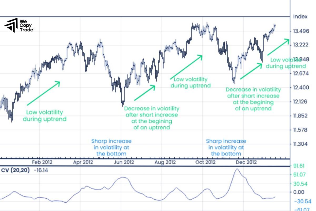Top 7 Volatility Indicators in the Market