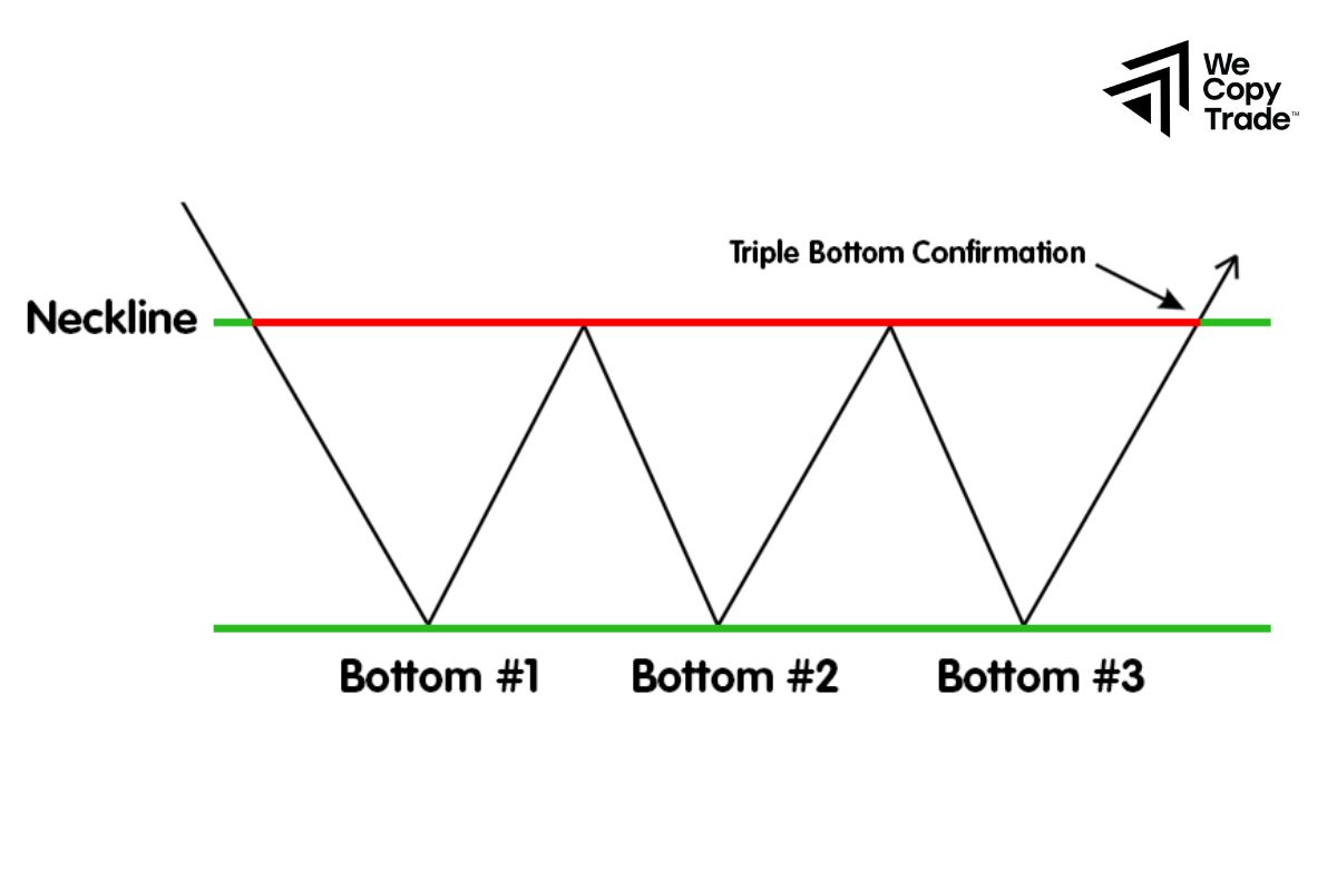 Triple Top and Triple Bottom Patterns