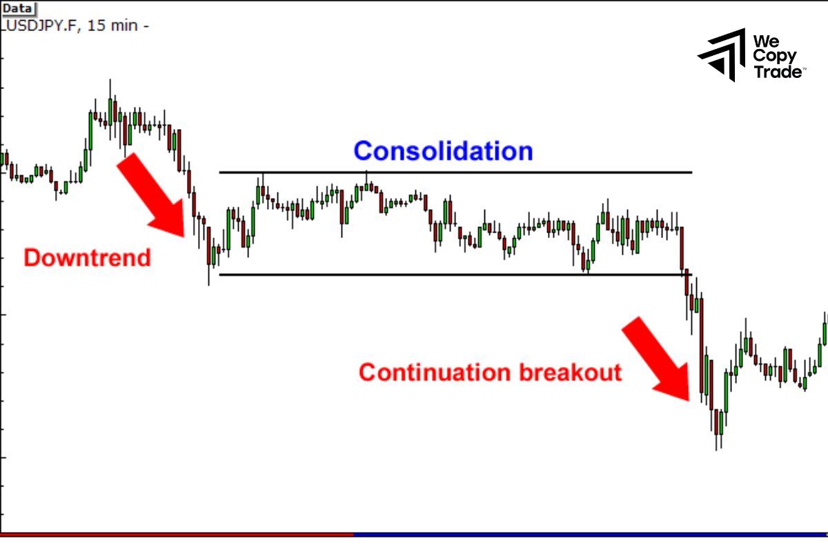 Types of breakout patterns 