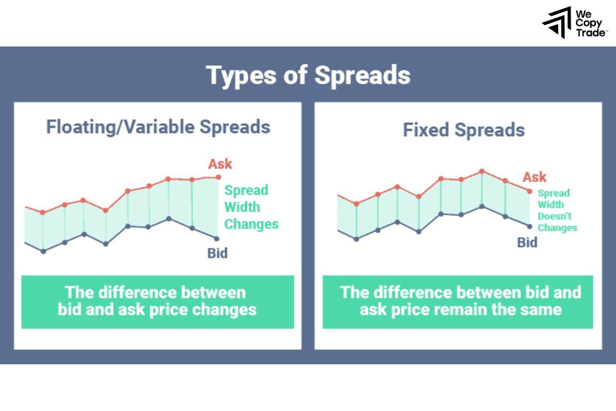 Types of Forex Spread