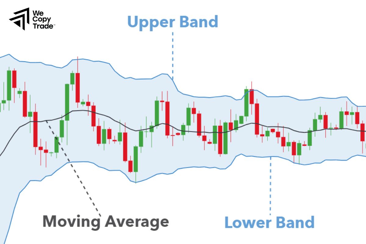 What are Bollinger Bands?