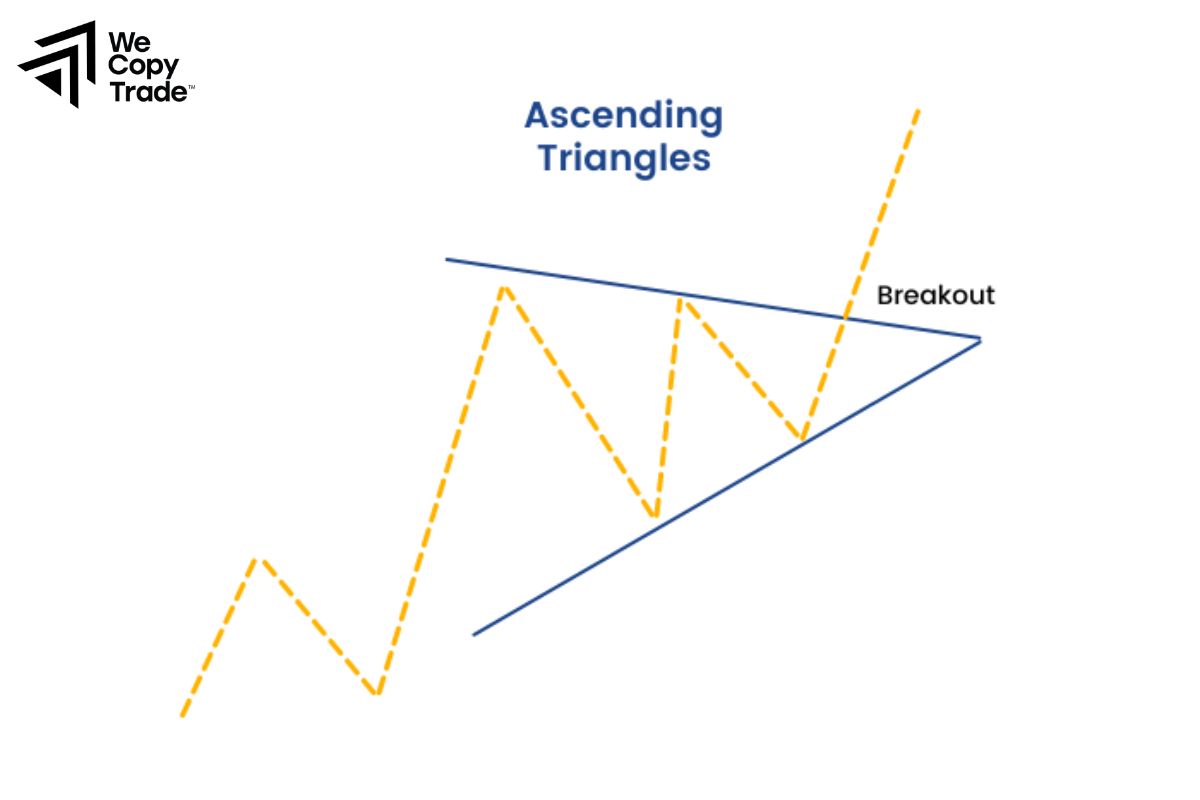 What is an Ascending Triangle in Trading?