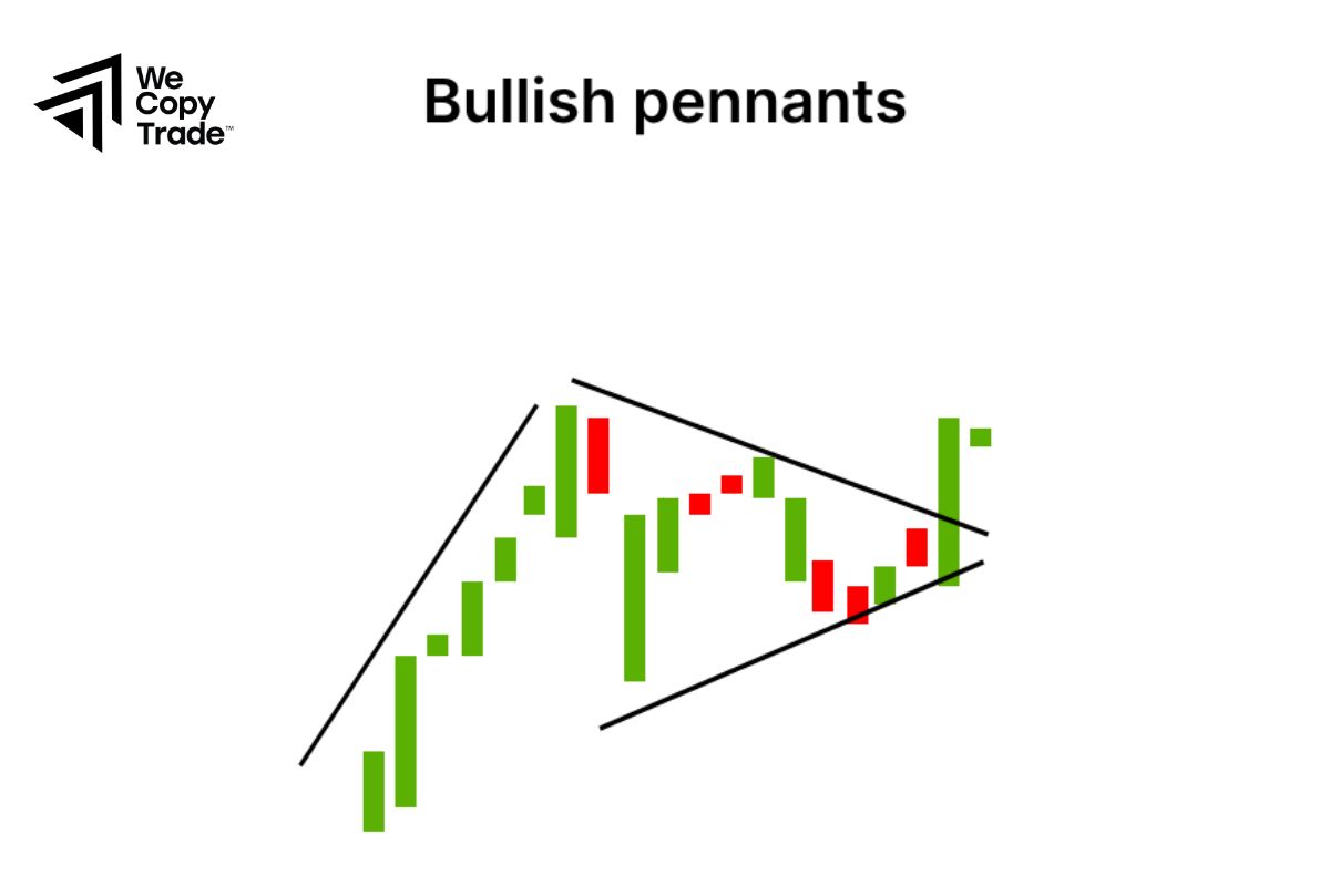 Bullish Pennant