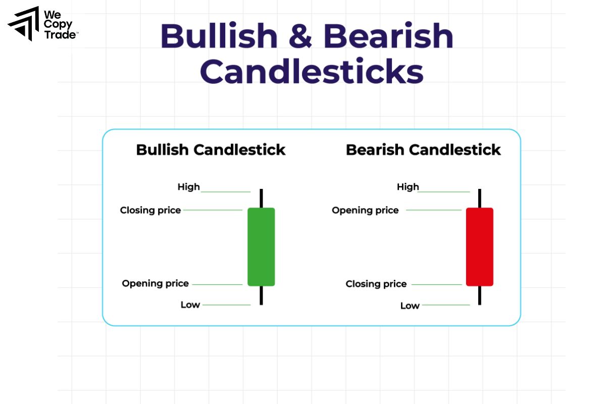 Compare Bullish vs Bearish Continuation Candlestick Patterns when trading