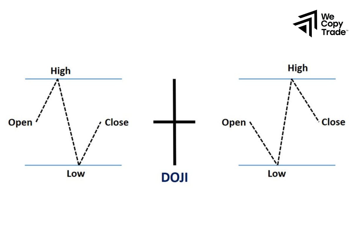 How is a Doji Candlestick Pattern Formed?