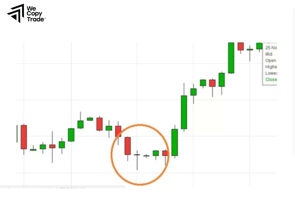 How to Confirm a Bearish Reversal?