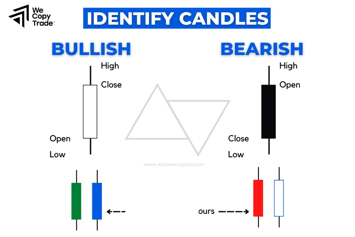 How to Know if a Candlestick is Bearish?