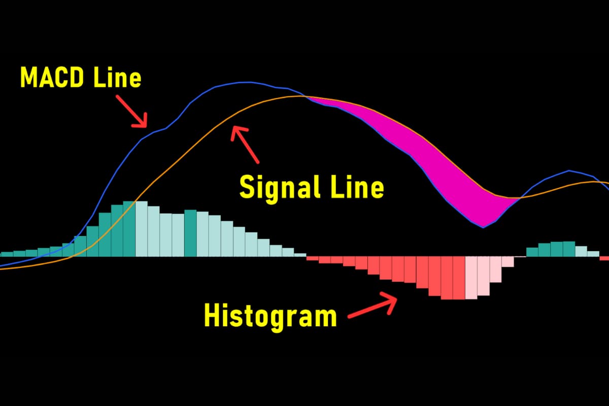 Moving Average Convergence Divergence