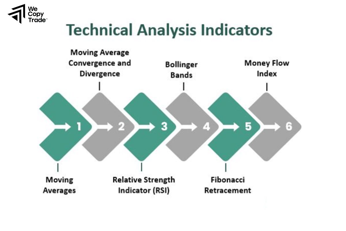 Use Technical Indicators
