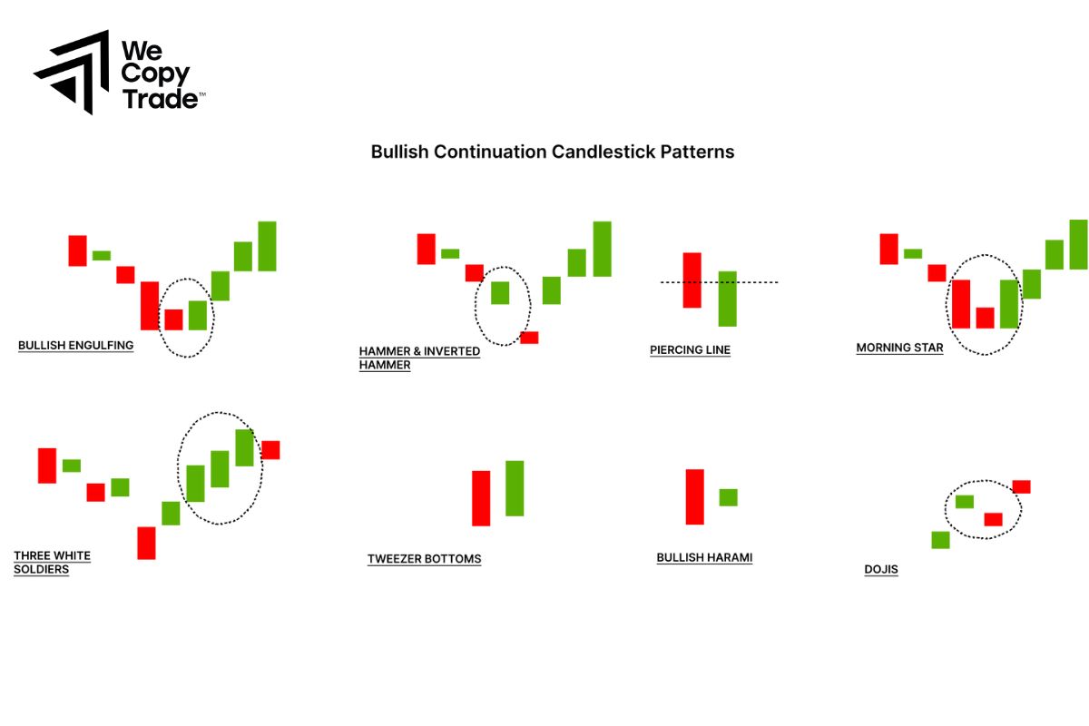 What are bullish continuation candlestick patterns?