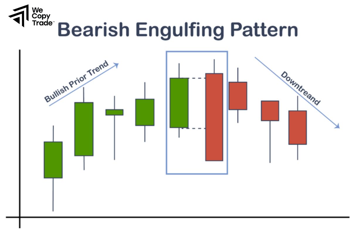 What is a Bearish Reversal Candlestick Pattern?