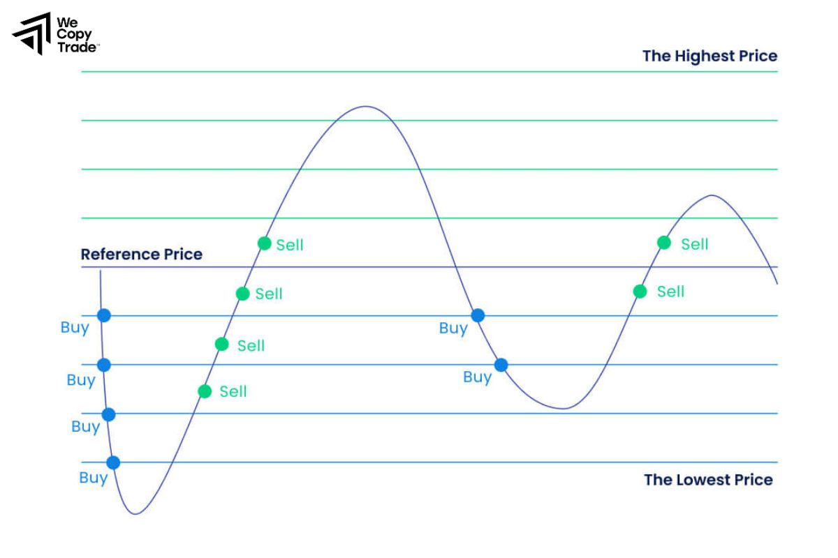 Grid Trading Systems
