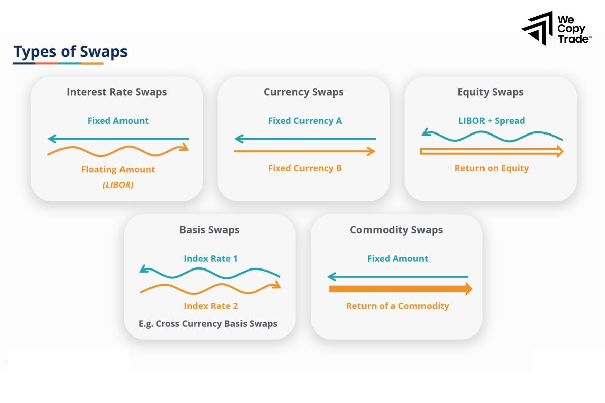 Using Swaps