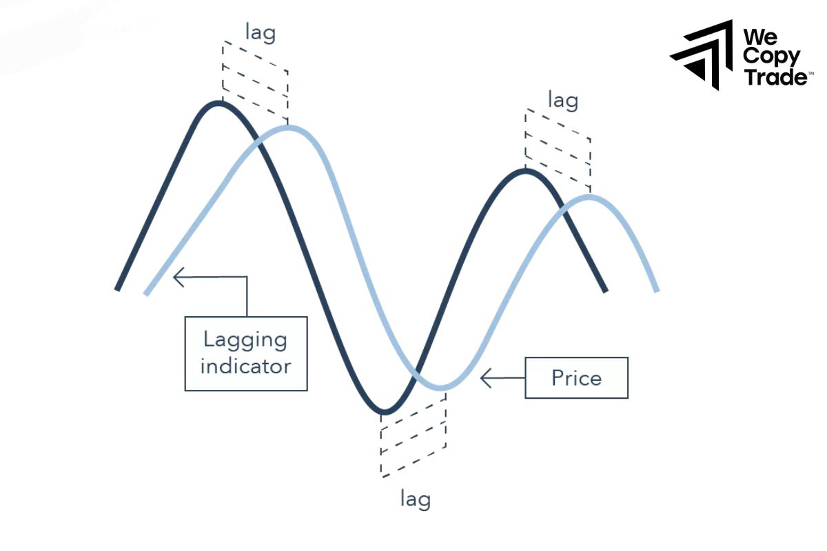 Lagging indicators