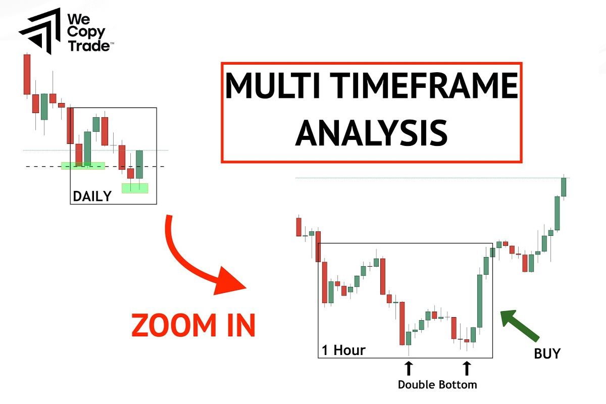 How to Trade Multiple Time Frames