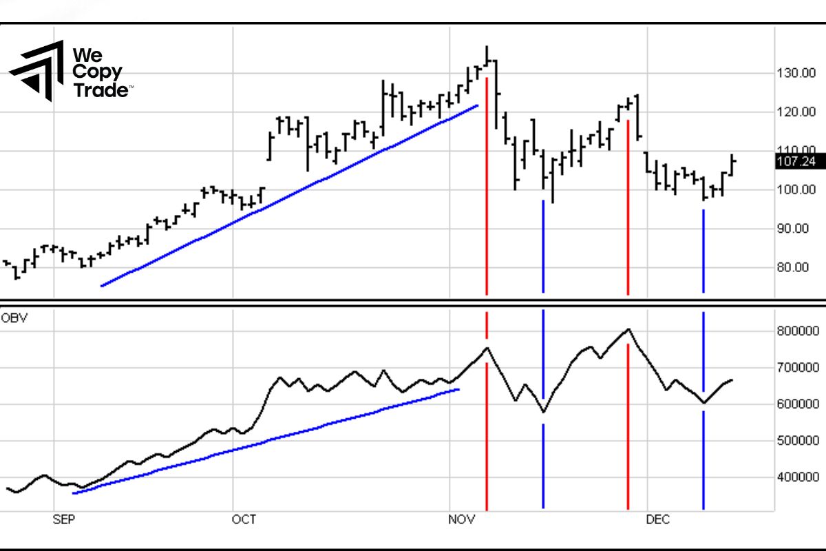 On Balance Volume