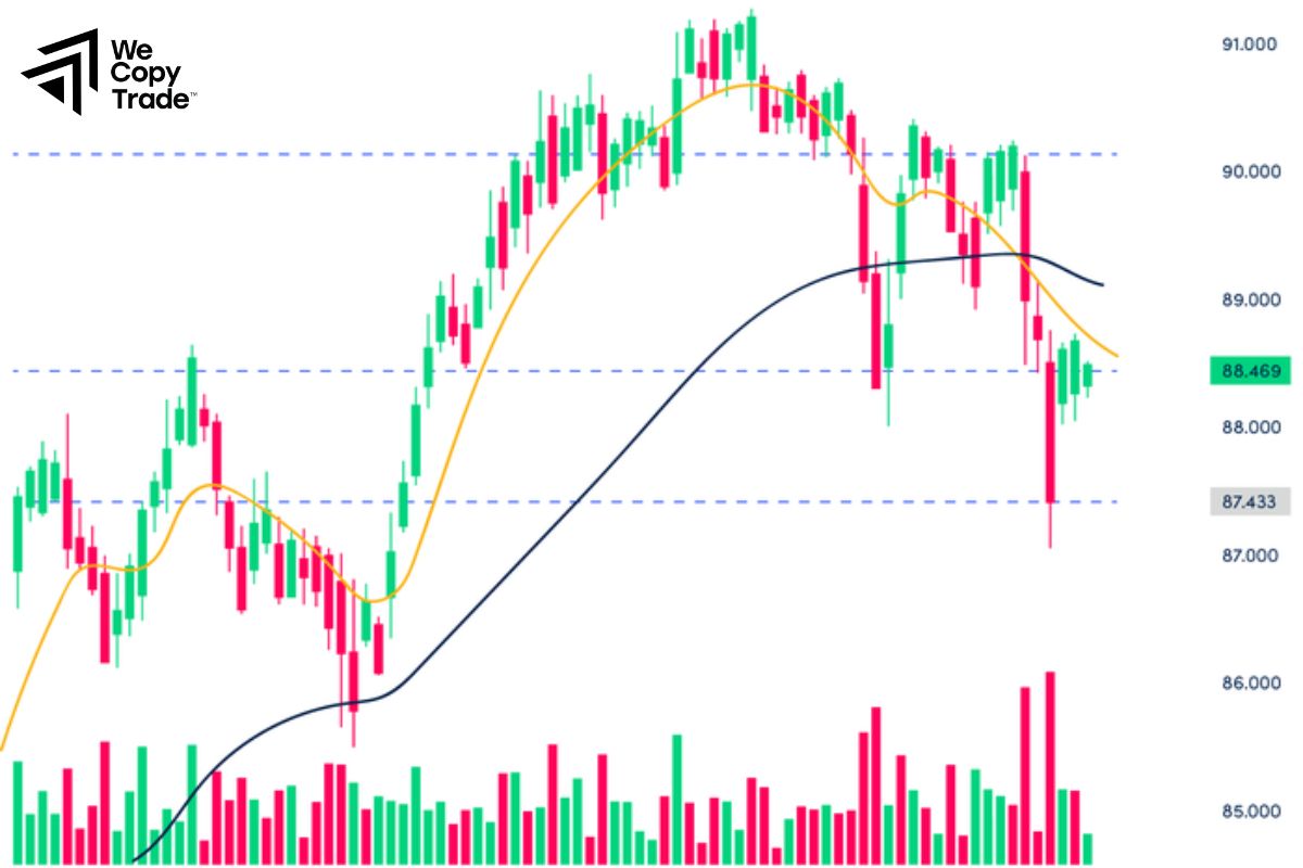 Technical Analysis