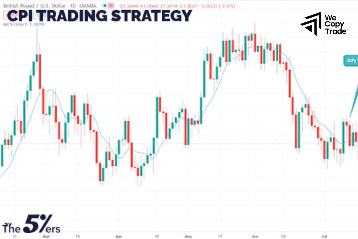 Trading strategies based on CPI