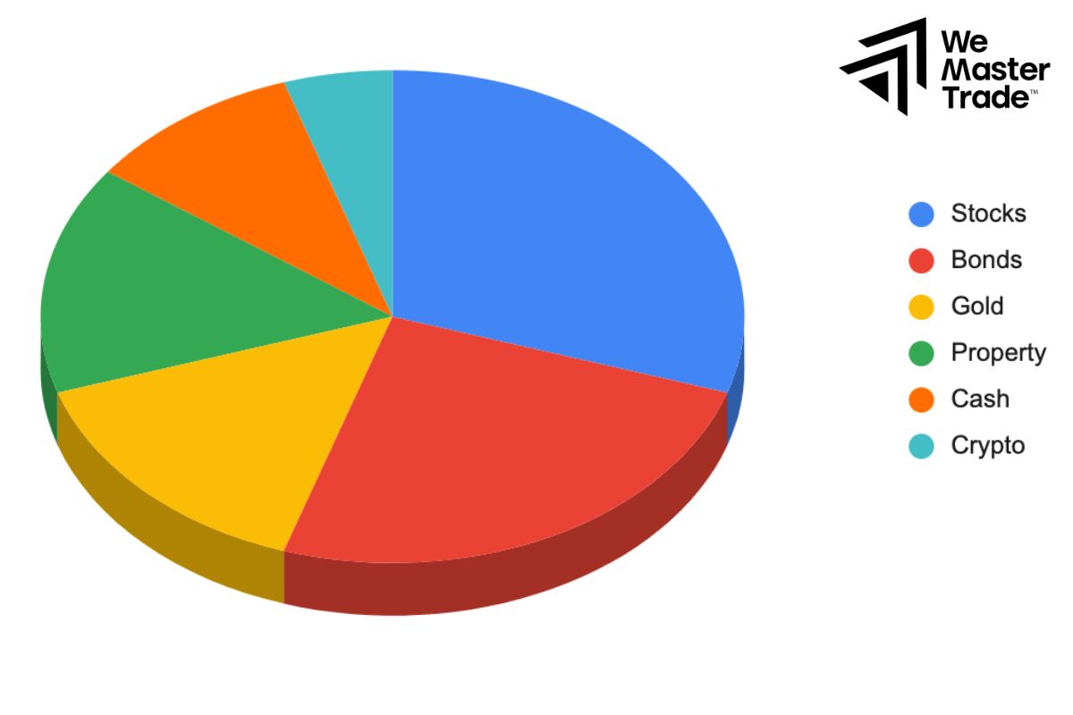 Asset Class Diversification