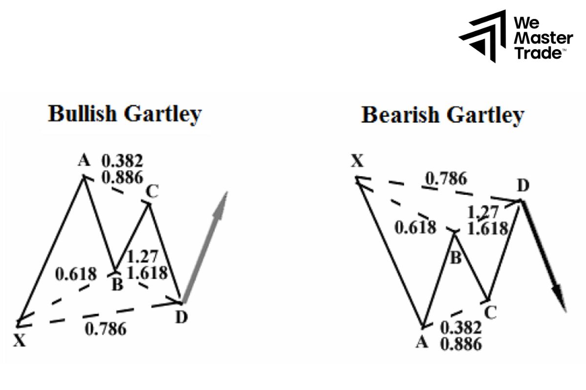 Gartley Pattern