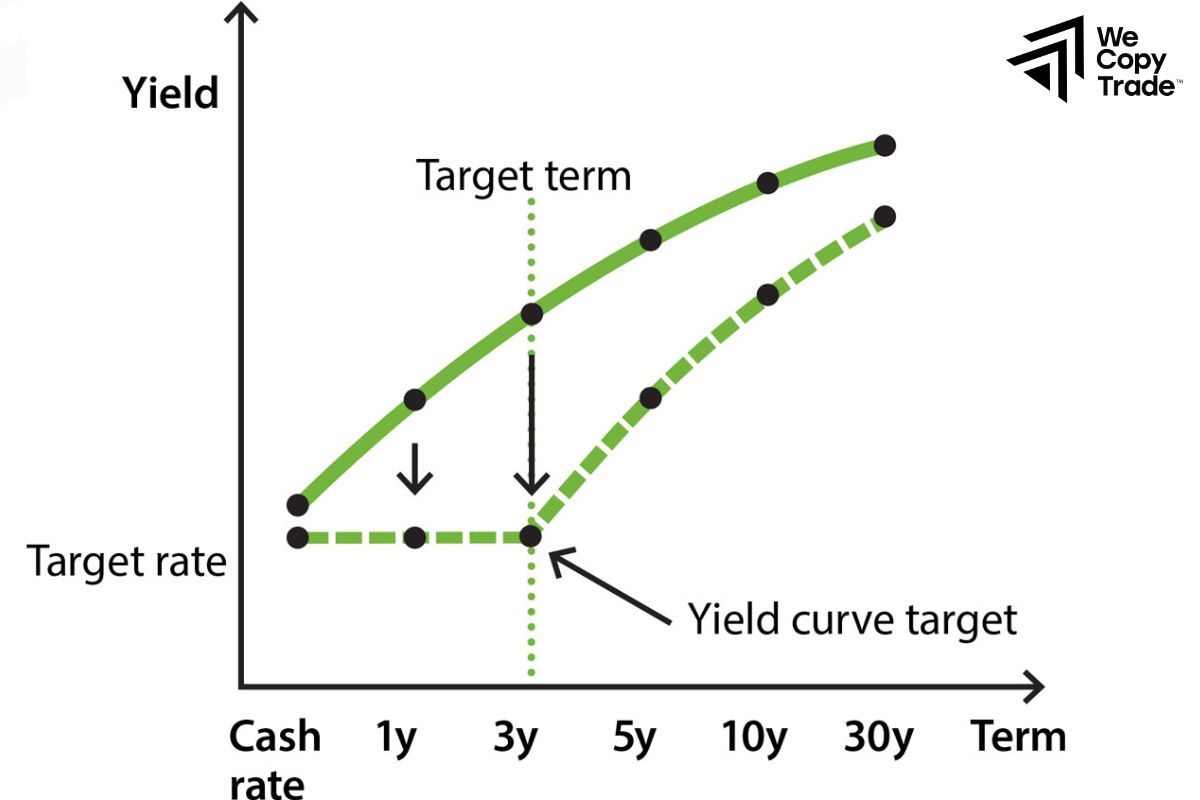 How to Use the Yield Curve to Trade Bonds