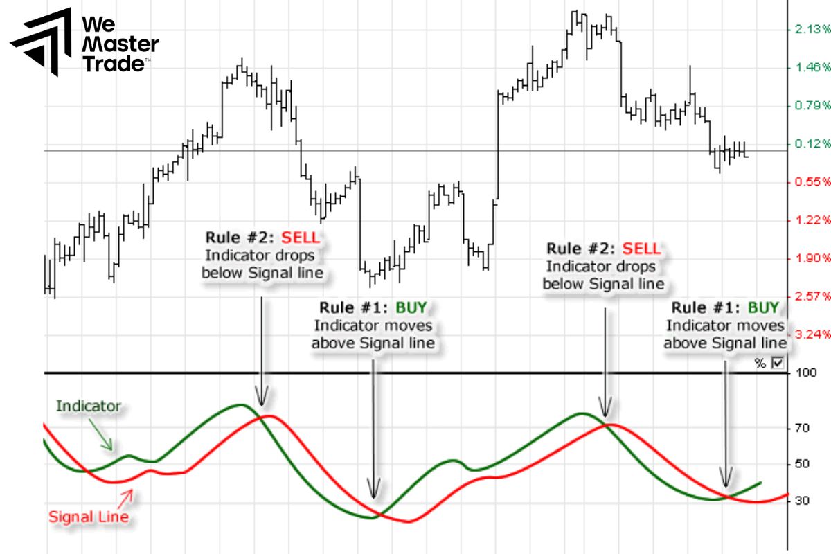 Oscillators