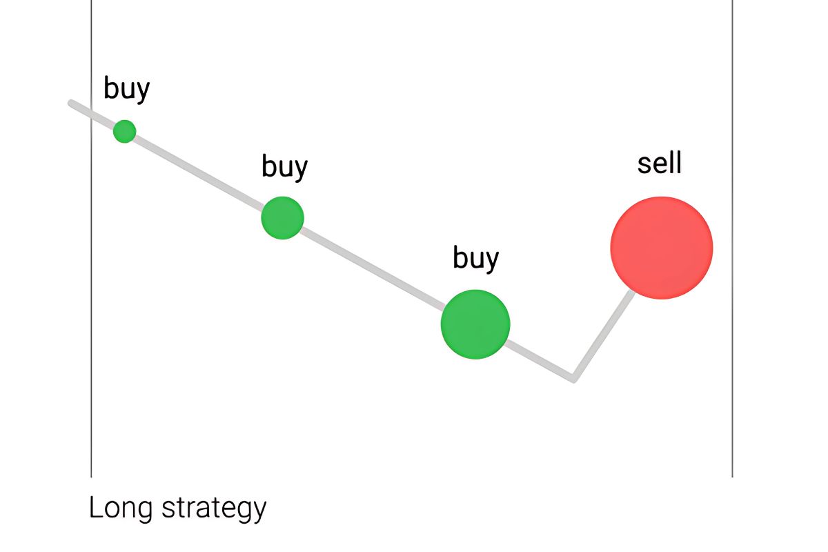 The most important rule of Martingale is to double your next transaction if you lose