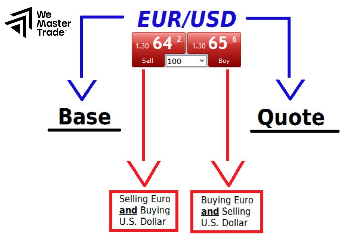 How currency pairs work?