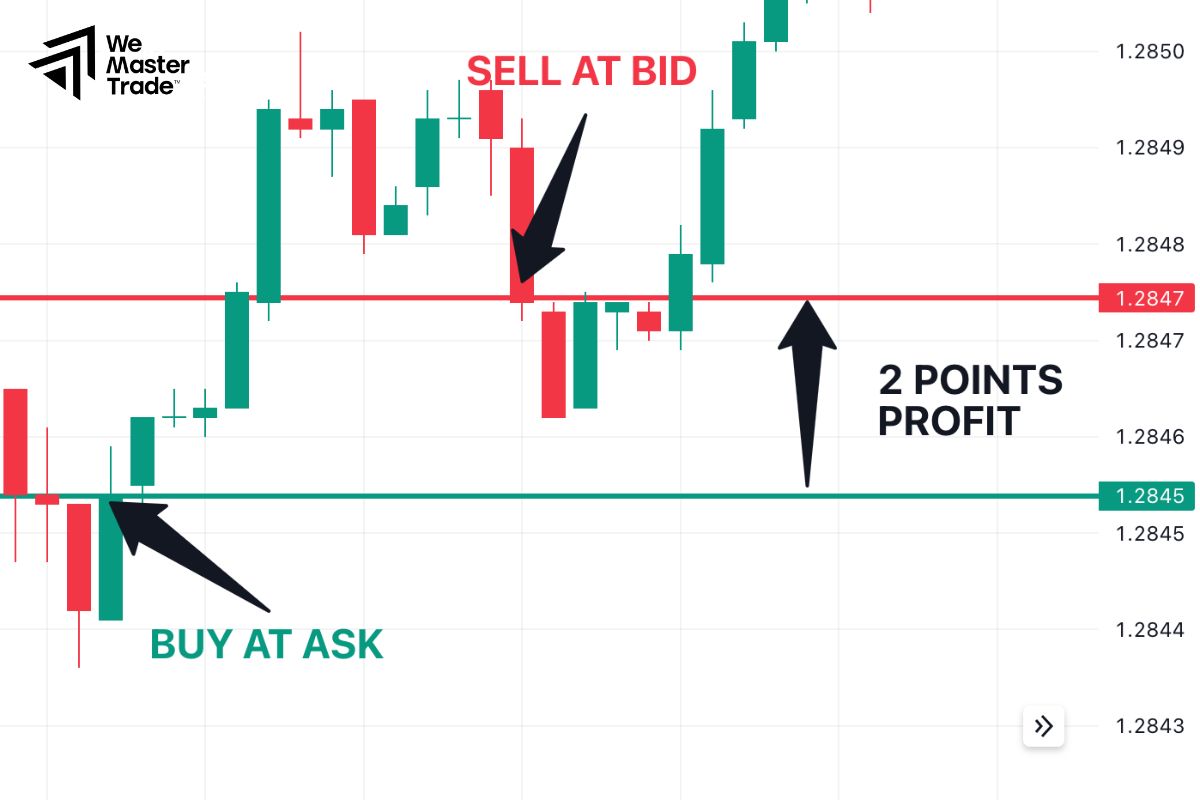 Scalping