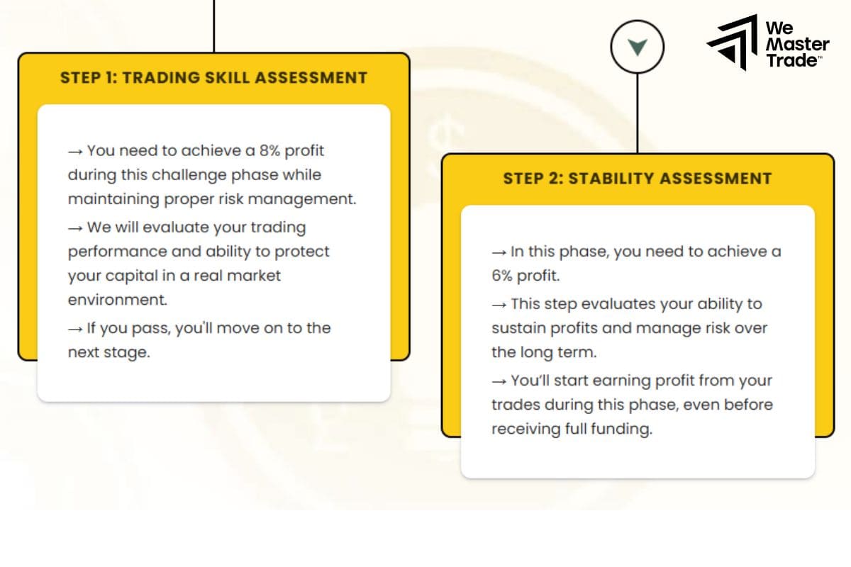 Two-Step Evaluation