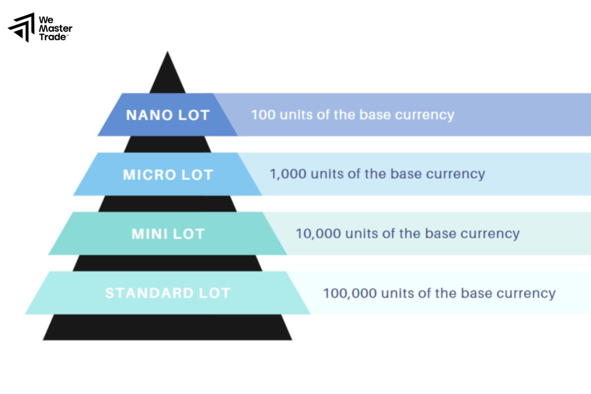 Các loại Lot phổ biến hiện nay trên thị trường