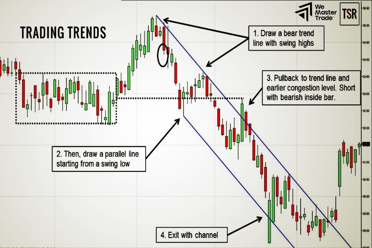 What is Market Trend in Forex?